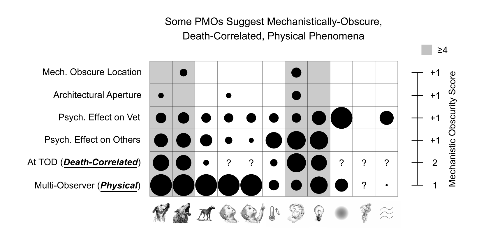 Chart: Some PMOs suggest mechanistically-obscure, death-correlated, physical phenomena, broken out by mechanistically obscure location, architectural aperture, psychological effect, timing at time of death, and multi-observer status