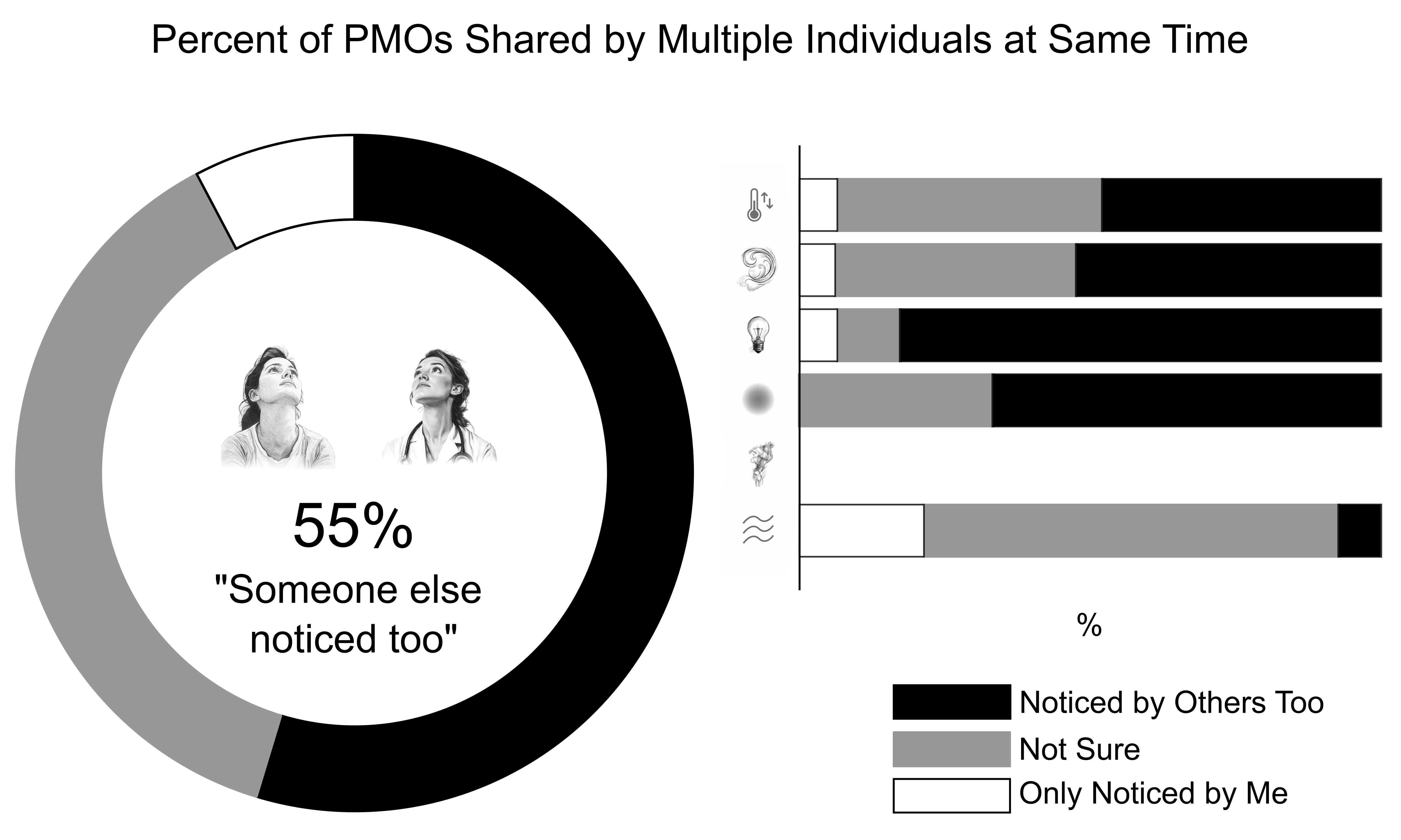 Donut chart: 55 percent of respondents reported that someone else noticed the phenomenon too, with legend